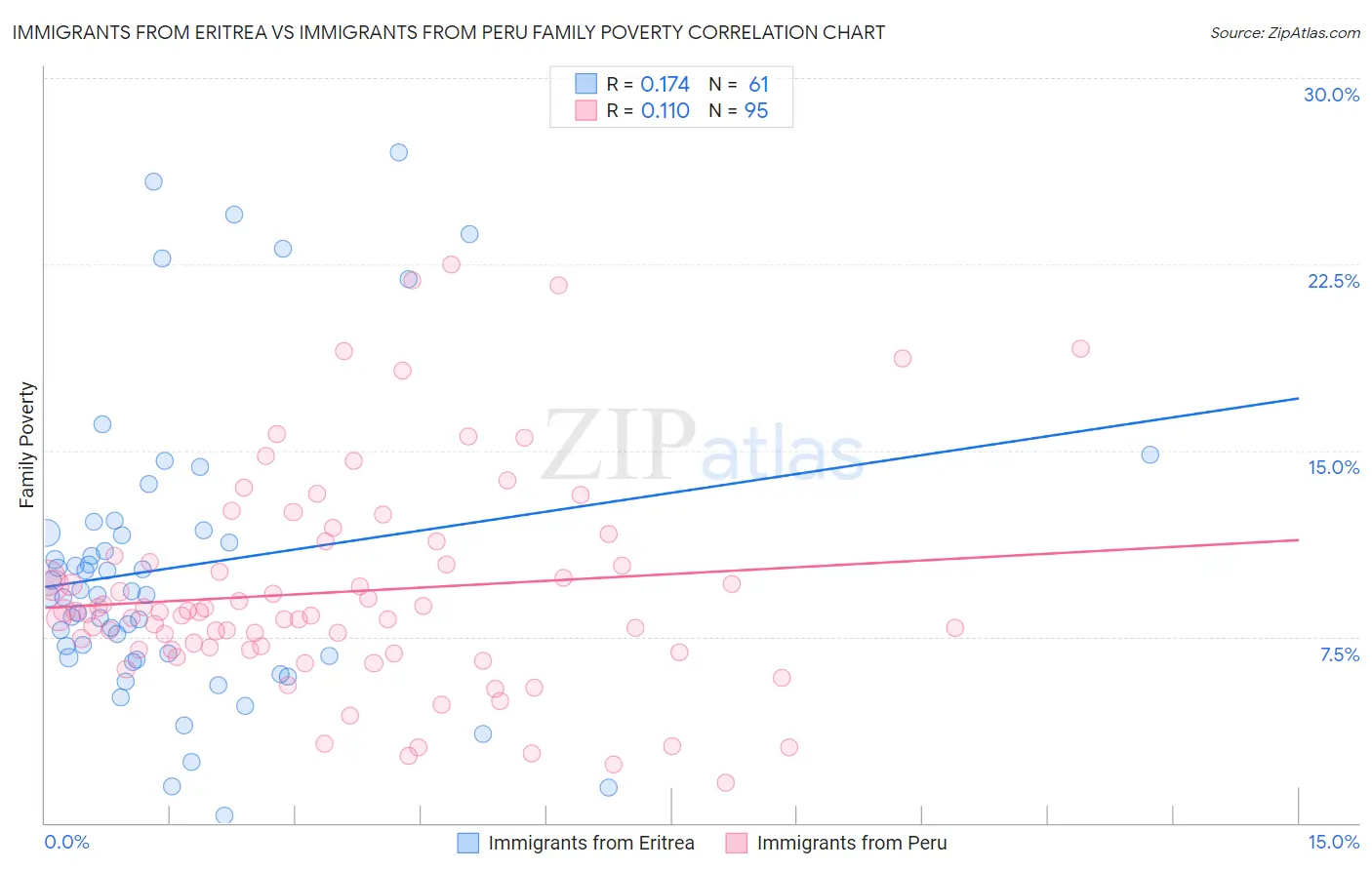 Immigrants from Eritrea vs Immigrants from Peru Family Poverty