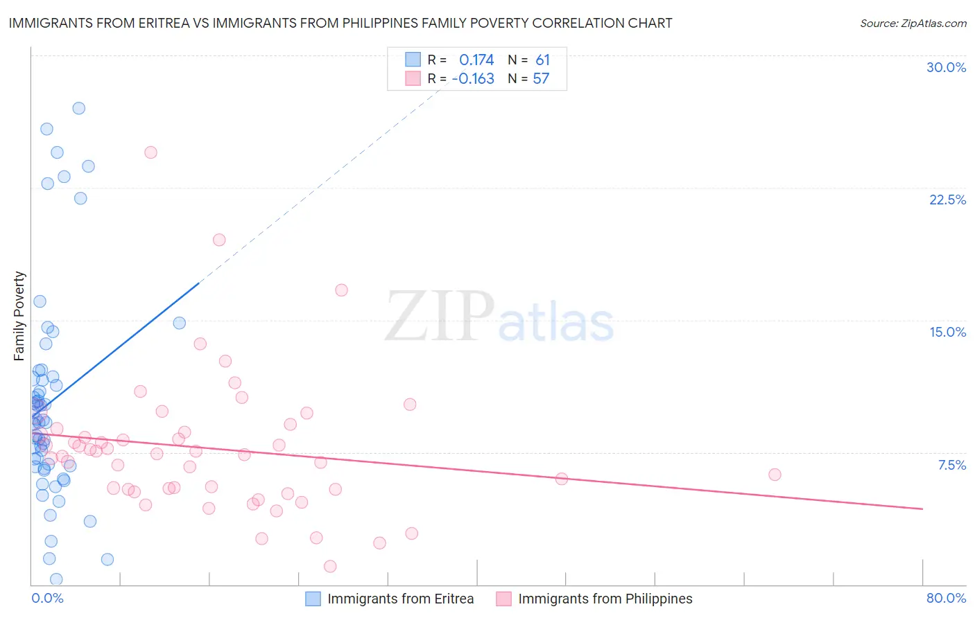 Immigrants from Eritrea vs Immigrants from Philippines Family Poverty