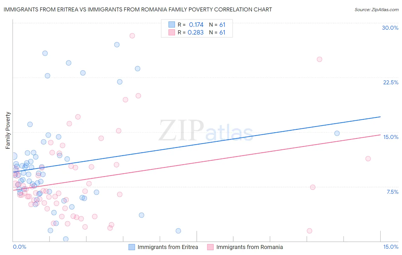 Immigrants from Eritrea vs Immigrants from Romania Family Poverty
