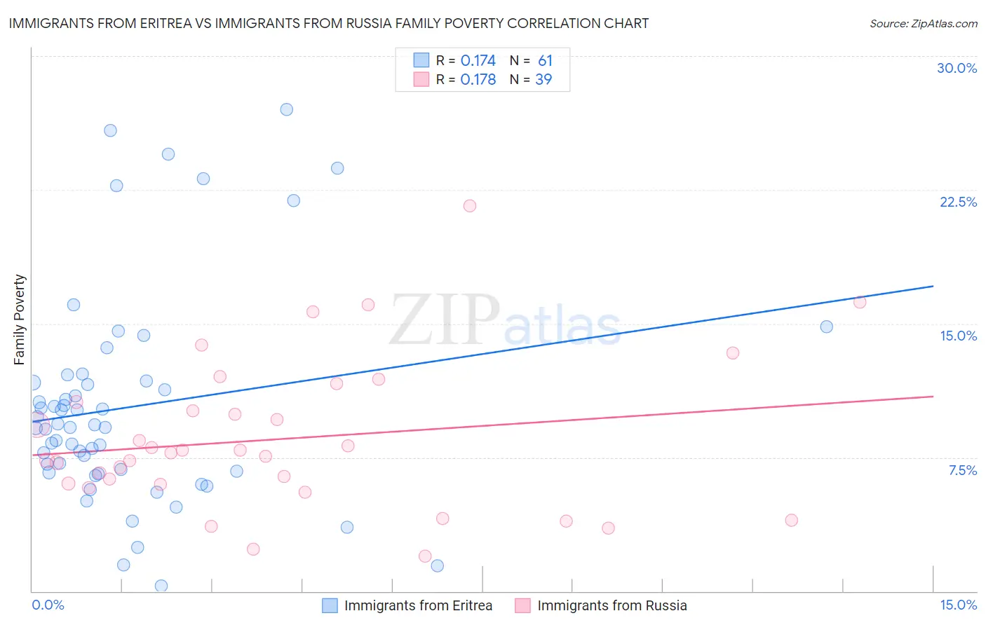 Immigrants from Eritrea vs Immigrants from Russia Family Poverty