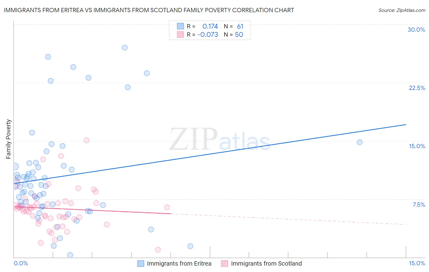 Immigrants from Eritrea vs Immigrants from Scotland Family Poverty