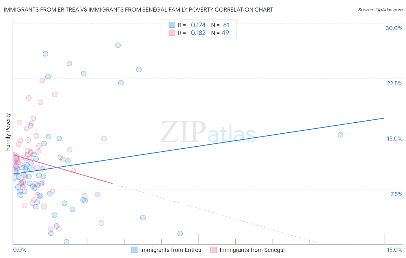 Immigrants from Eritrea vs Immigrants from Senegal Family Poverty