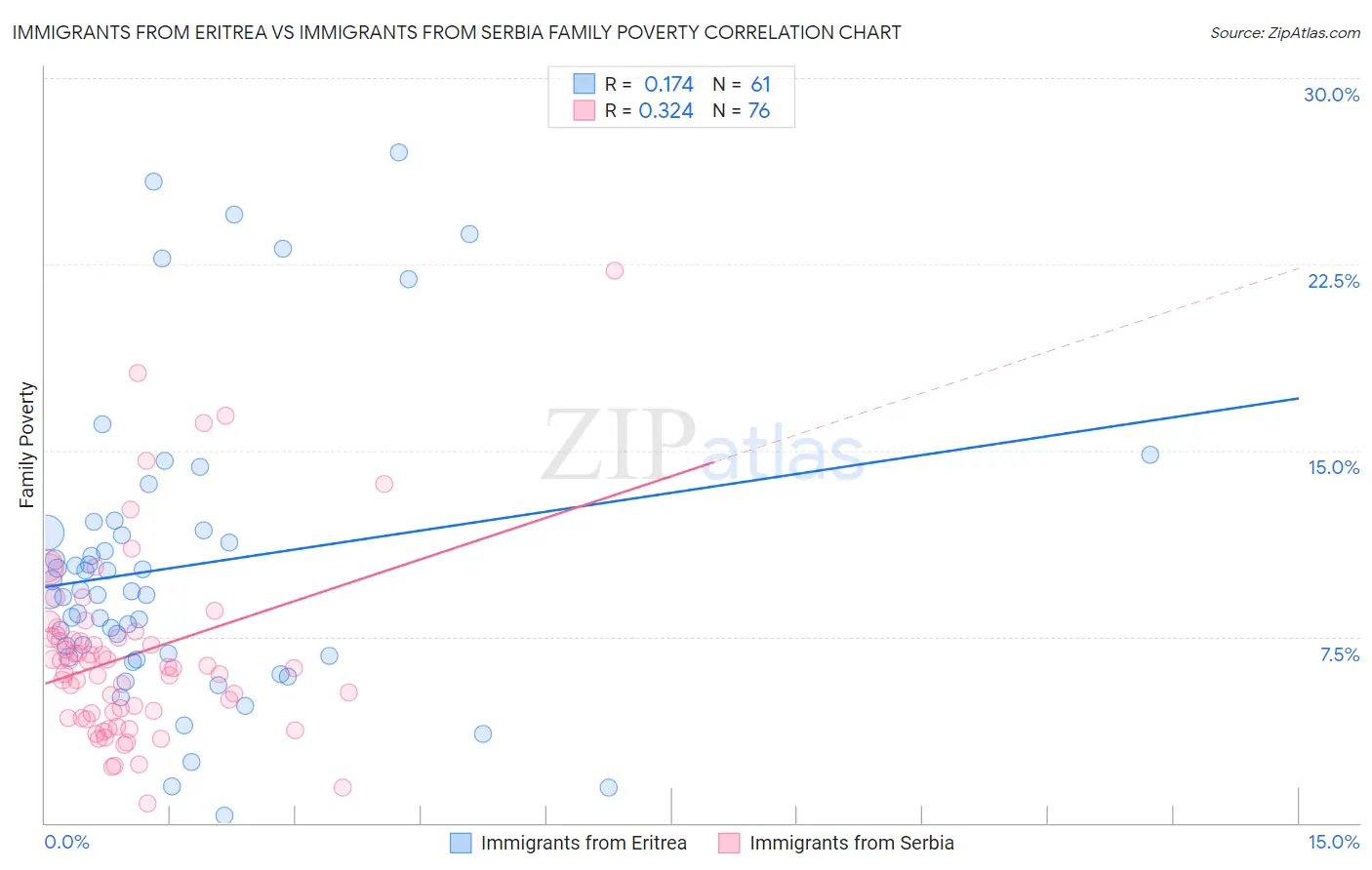 Immigrants from Eritrea vs Immigrants from Serbia Family Poverty