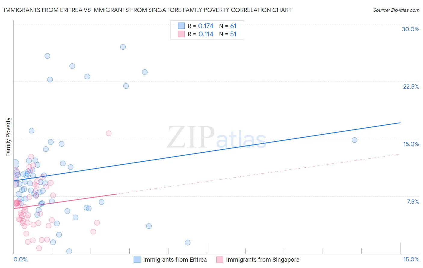 Immigrants from Eritrea vs Immigrants from Singapore Family Poverty