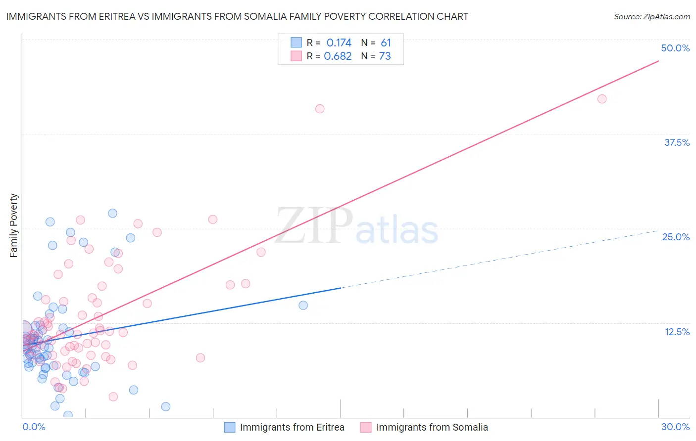 Immigrants from Eritrea vs Immigrants from Somalia Family Poverty