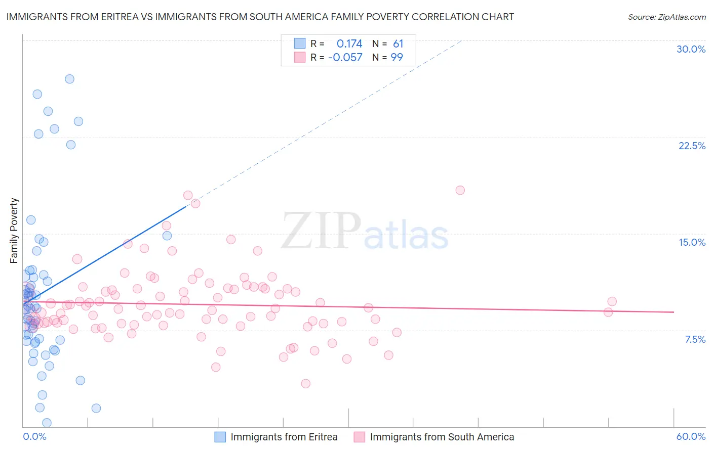 Immigrants from Eritrea vs Immigrants from South America Family Poverty