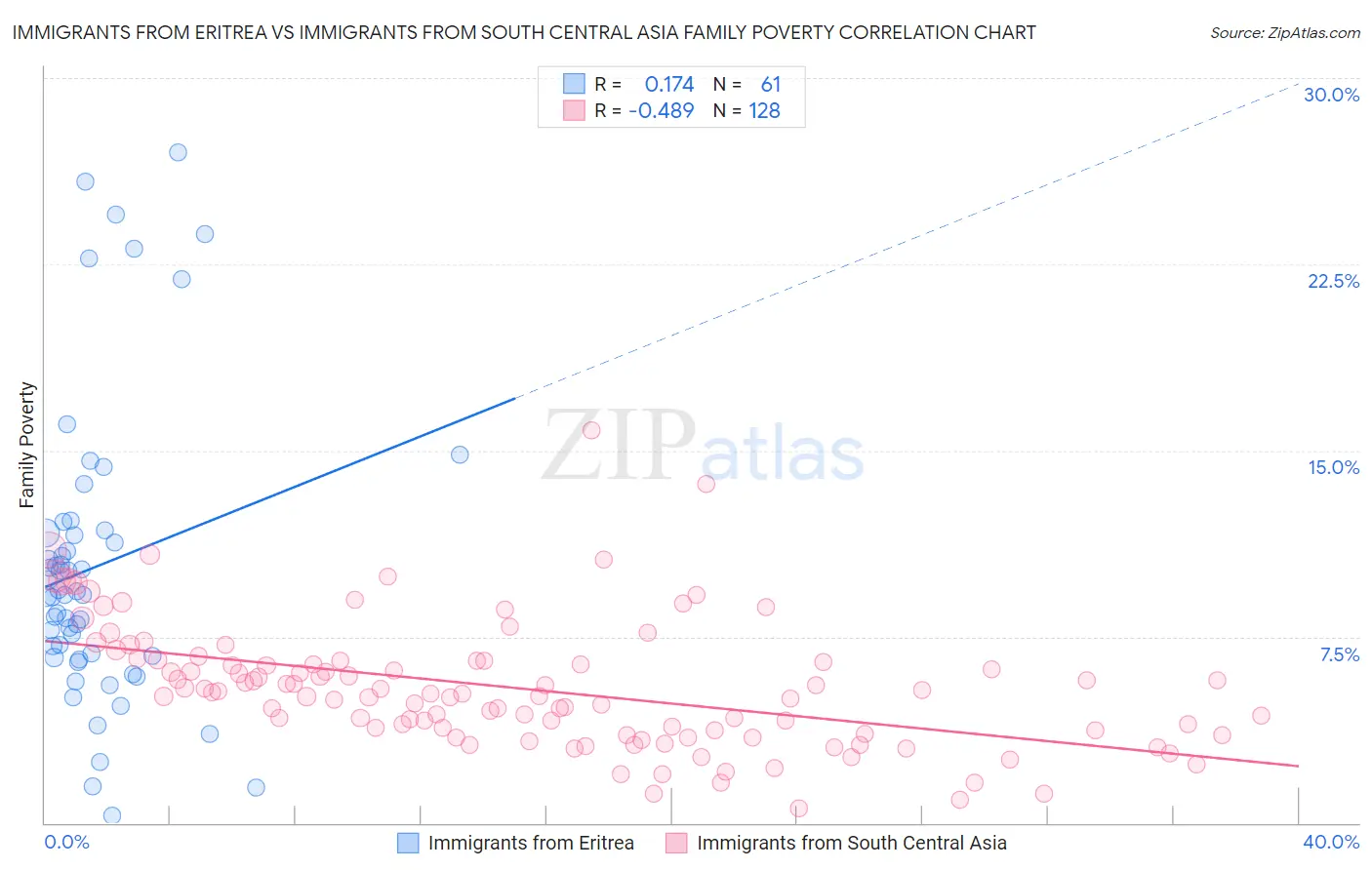 Immigrants from Eritrea vs Immigrants from South Central Asia Family Poverty