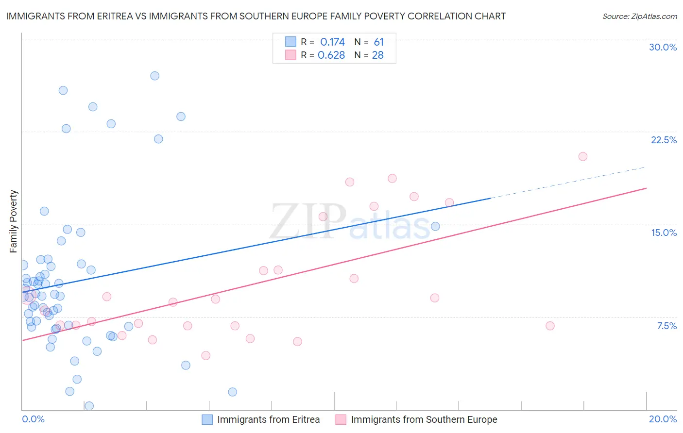 Immigrants from Eritrea vs Immigrants from Southern Europe Family Poverty