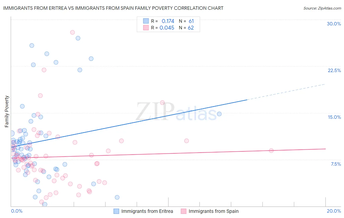 Immigrants from Eritrea vs Immigrants from Spain Family Poverty
