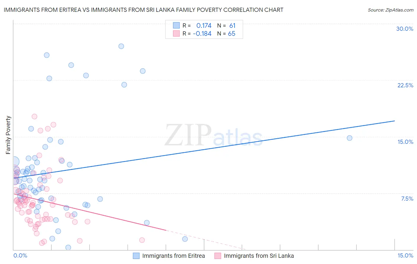 Immigrants from Eritrea vs Immigrants from Sri Lanka Family Poverty