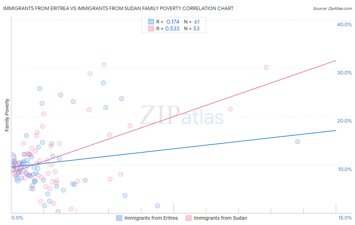 Immigrants from Eritrea vs Immigrants from Sudan Family Poverty
