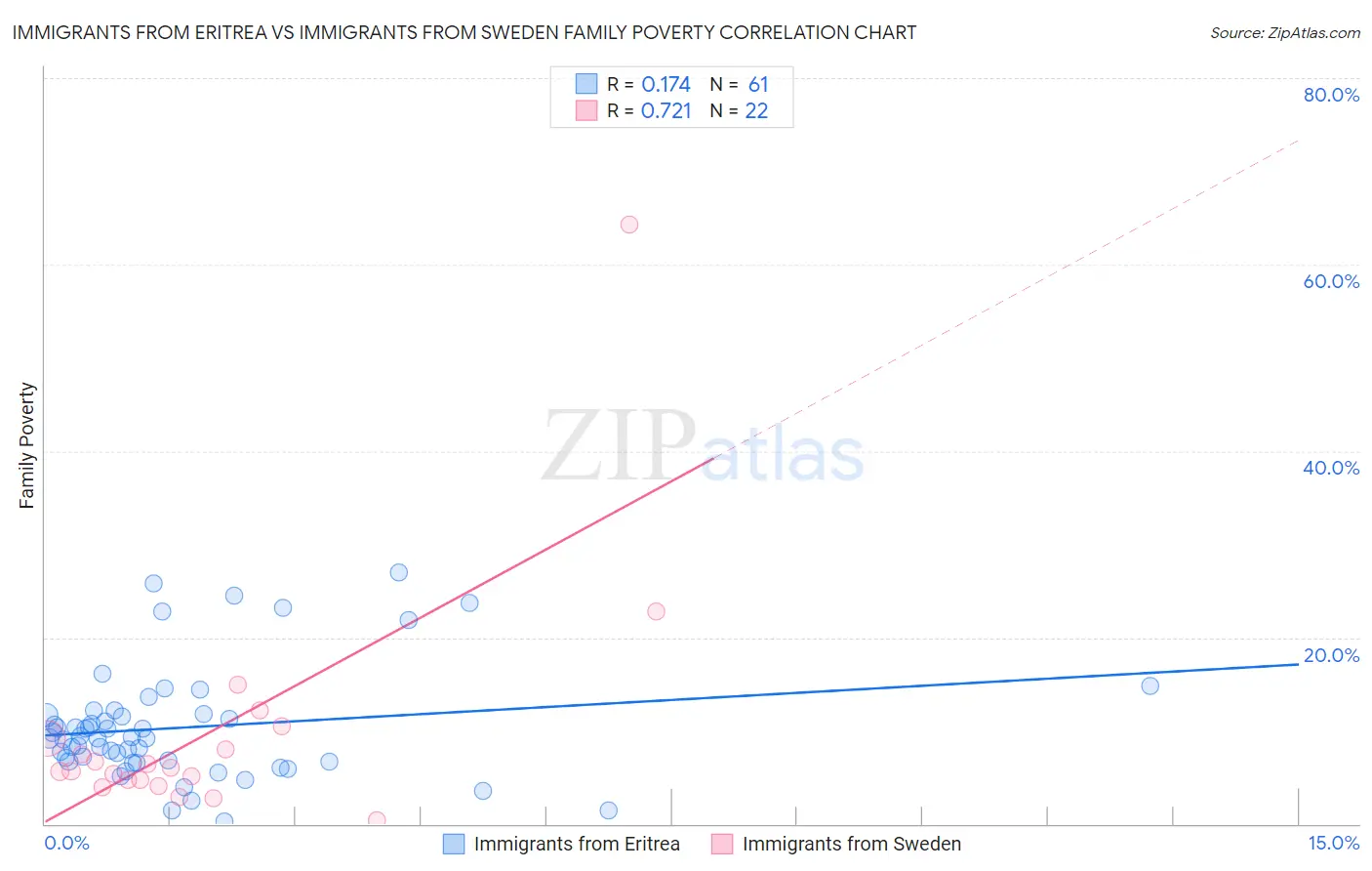 Immigrants from Eritrea vs Immigrants from Sweden Family Poverty