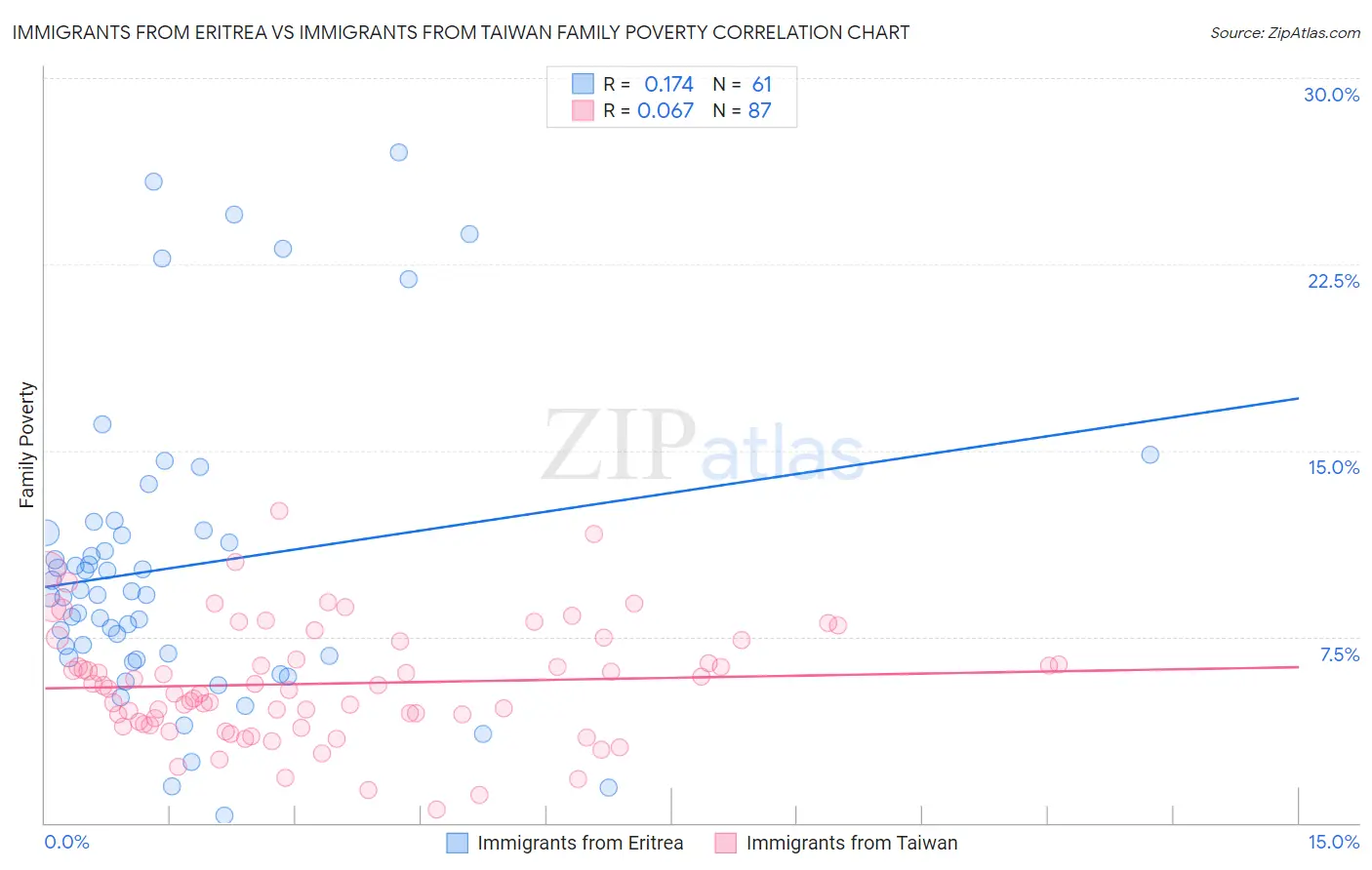 Immigrants from Eritrea vs Immigrants from Taiwan Family Poverty