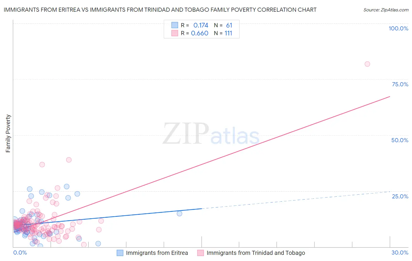 Immigrants from Eritrea vs Immigrants from Trinidad and Tobago Family Poverty