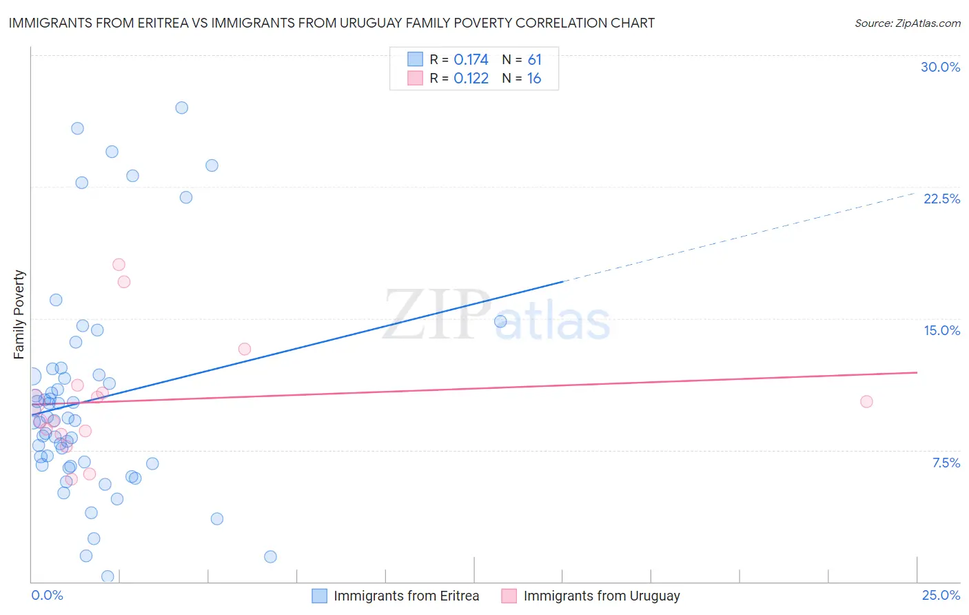 Immigrants from Eritrea vs Immigrants from Uruguay Family Poverty