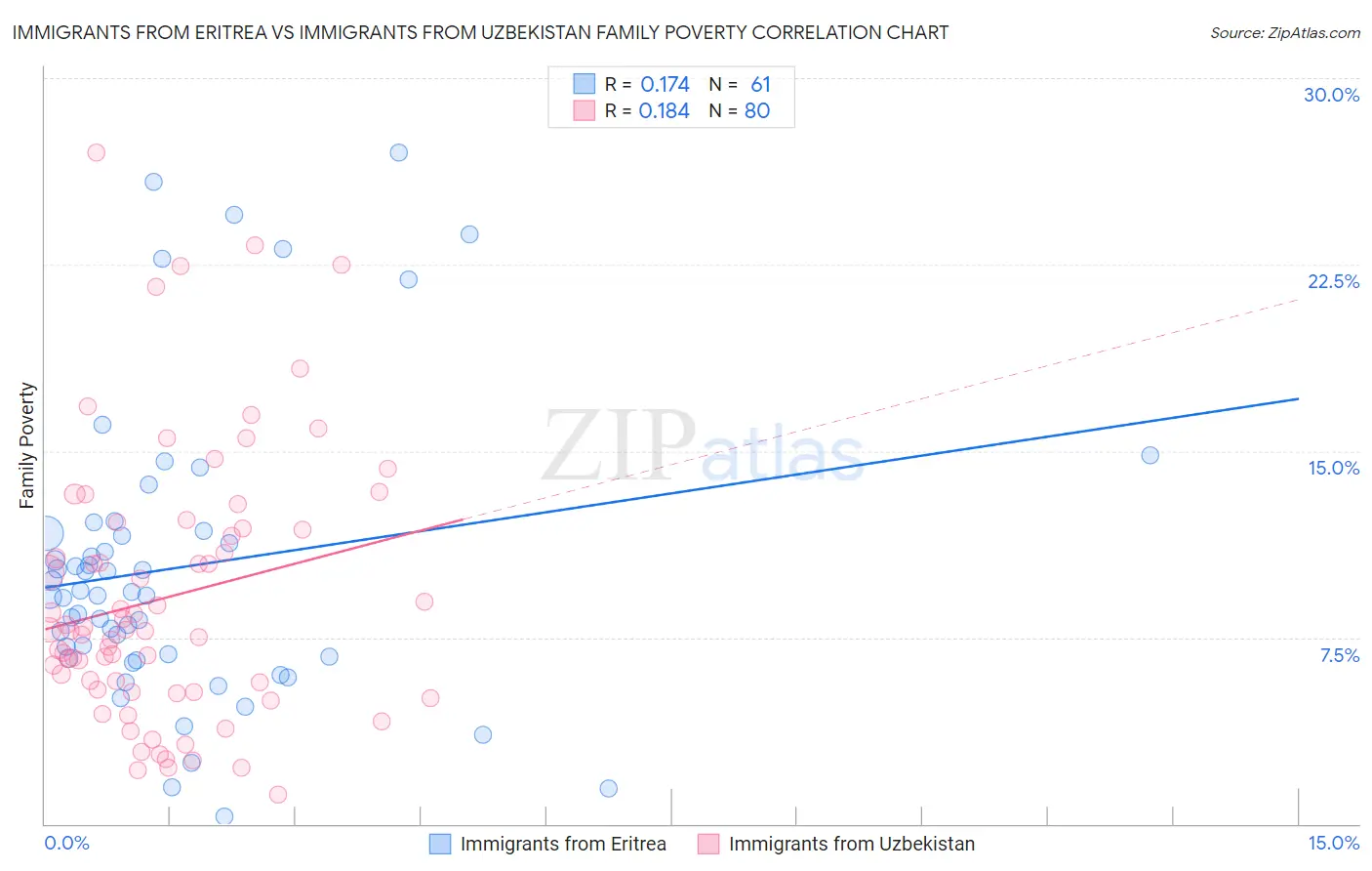Immigrants from Eritrea vs Immigrants from Uzbekistan Family Poverty