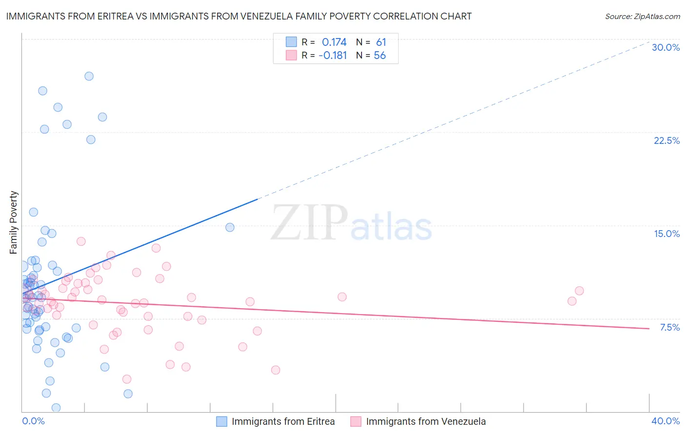 Immigrants from Eritrea vs Immigrants from Venezuela Family Poverty