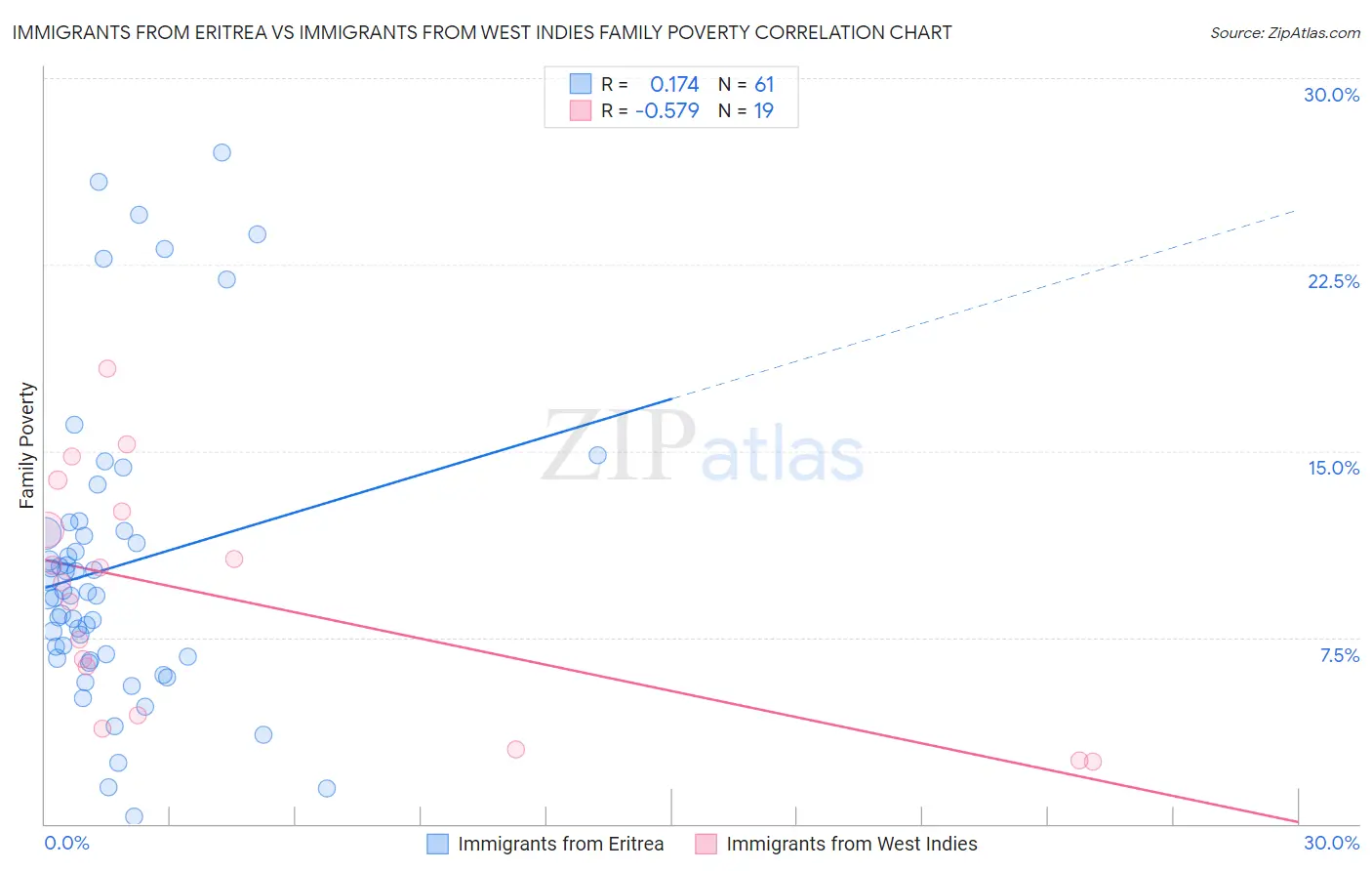 Immigrants from Eritrea vs Immigrants from West Indies Family Poverty