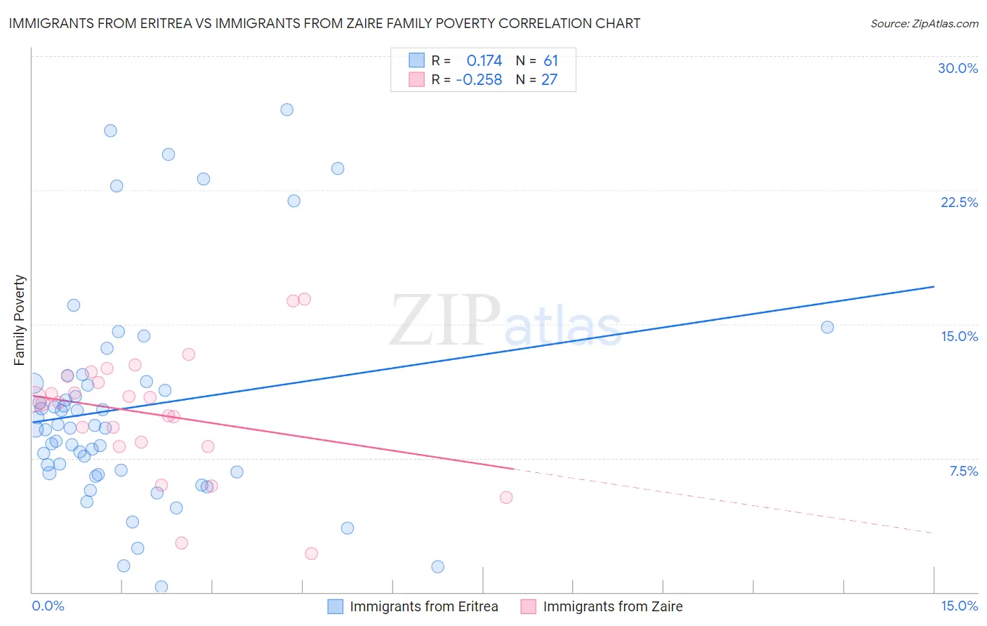 Immigrants from Eritrea vs Immigrants from Zaire Family Poverty