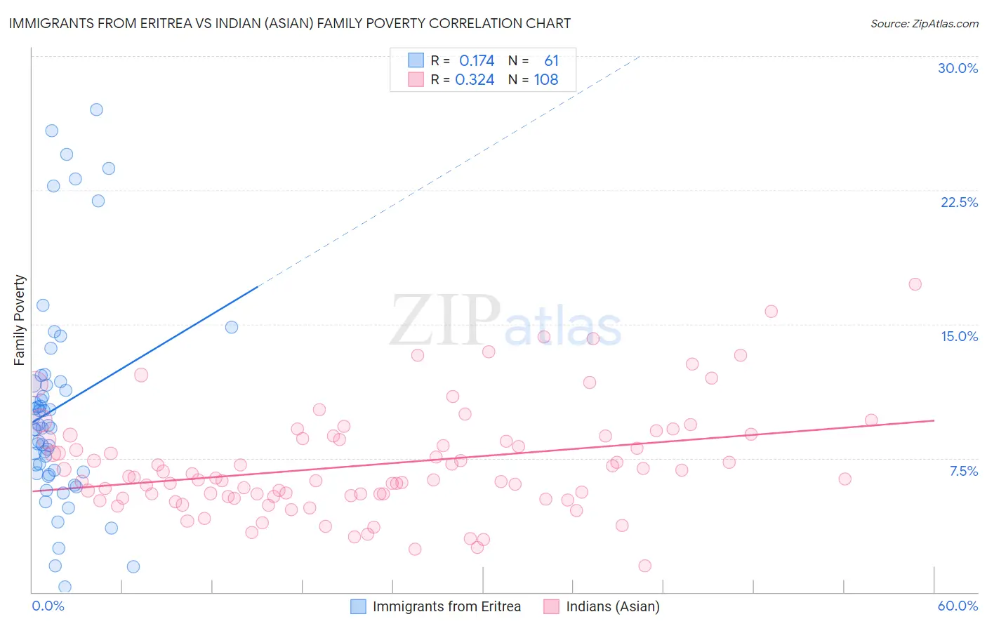 Immigrants from Eritrea vs Indian (Asian) Family Poverty