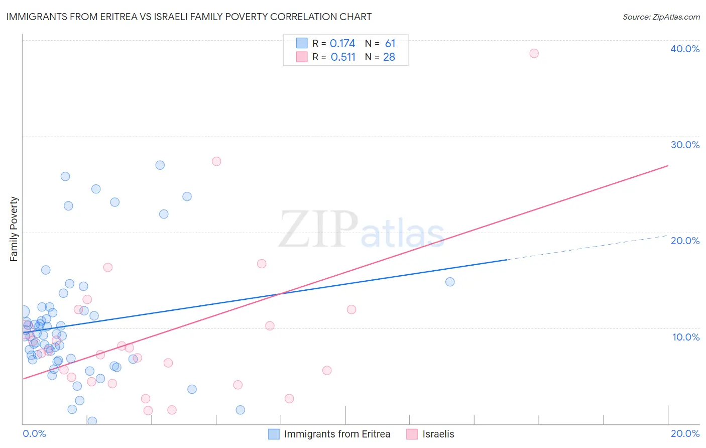 Immigrants from Eritrea vs Israeli Family Poverty