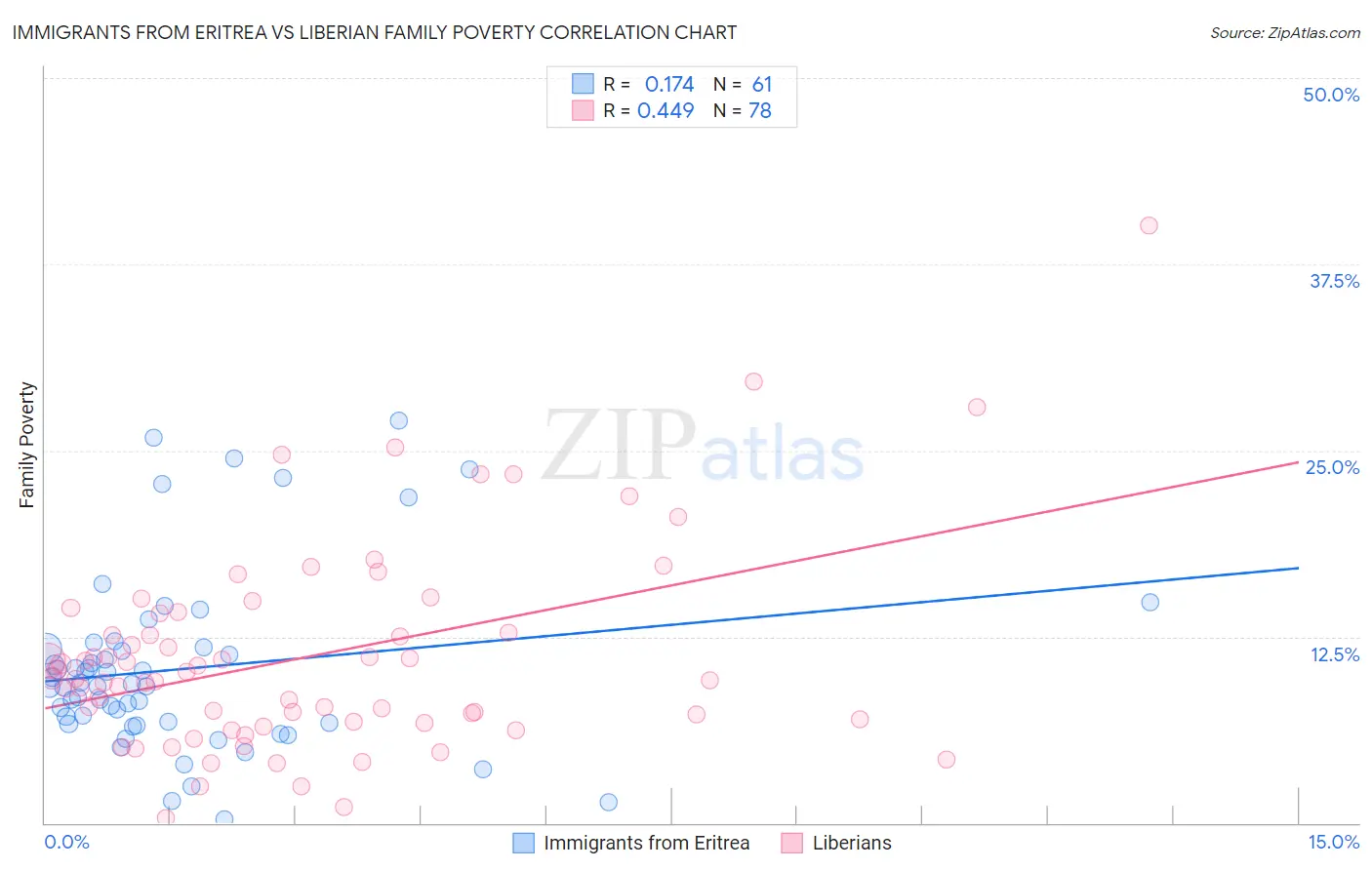 Immigrants from Eritrea vs Liberian Family Poverty