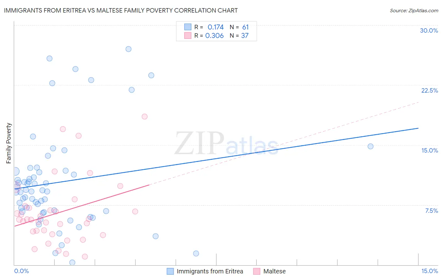 Immigrants from Eritrea vs Maltese Family Poverty