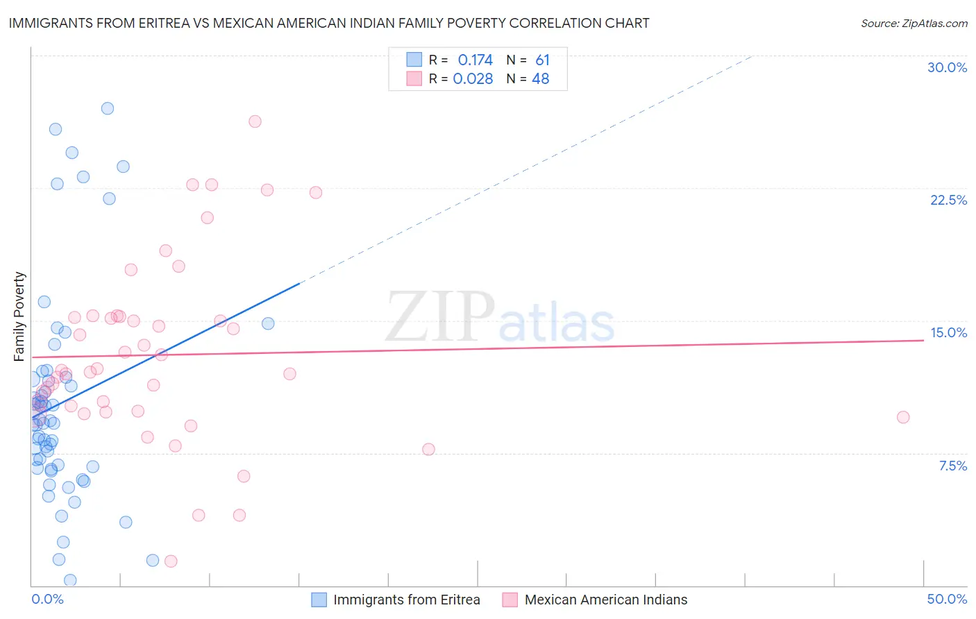 Immigrants from Eritrea vs Mexican American Indian Family Poverty