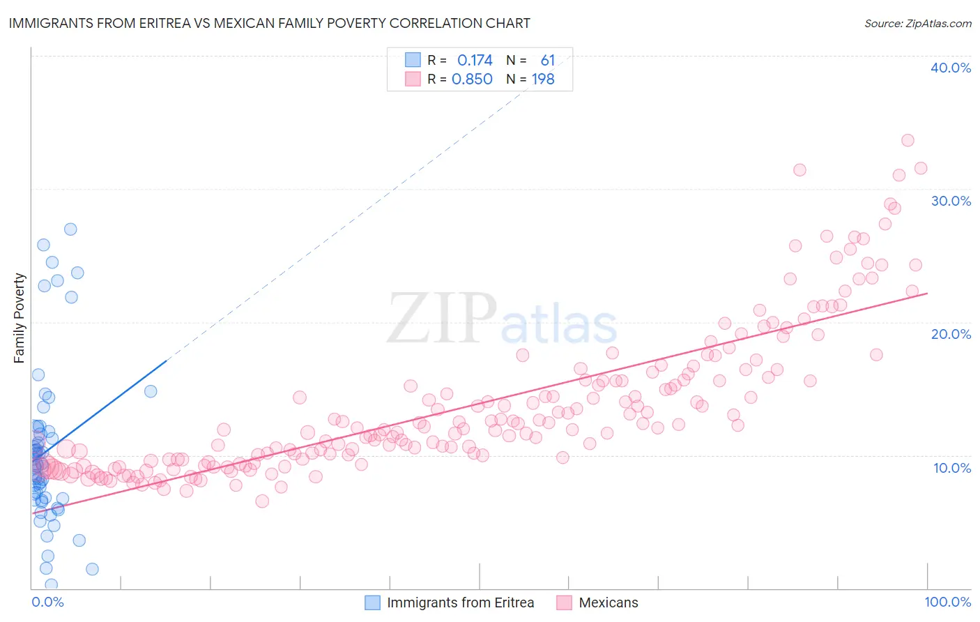 Immigrants from Eritrea vs Mexican Family Poverty