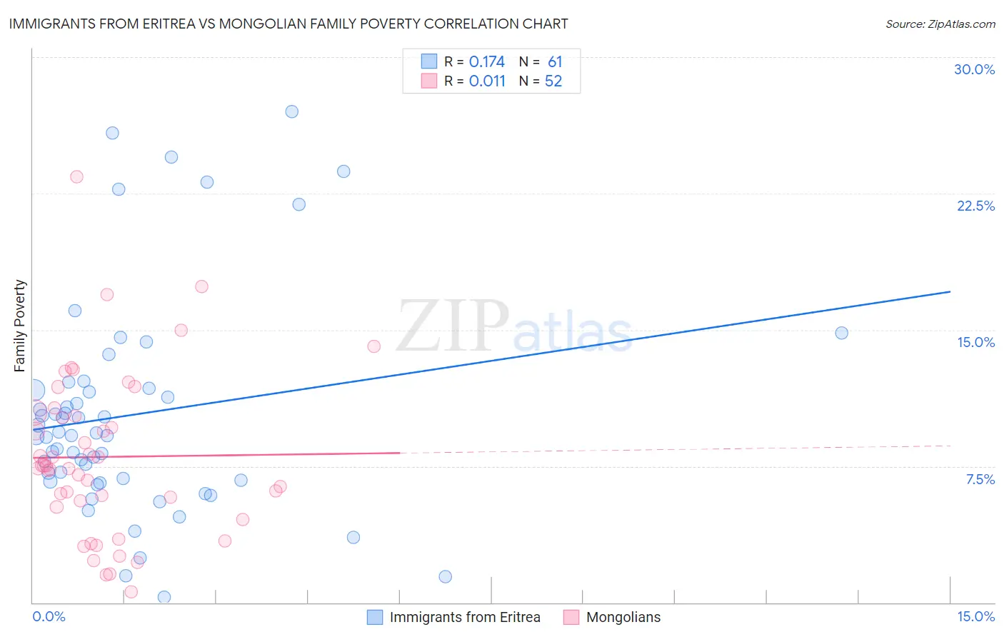 Immigrants from Eritrea vs Mongolian Family Poverty