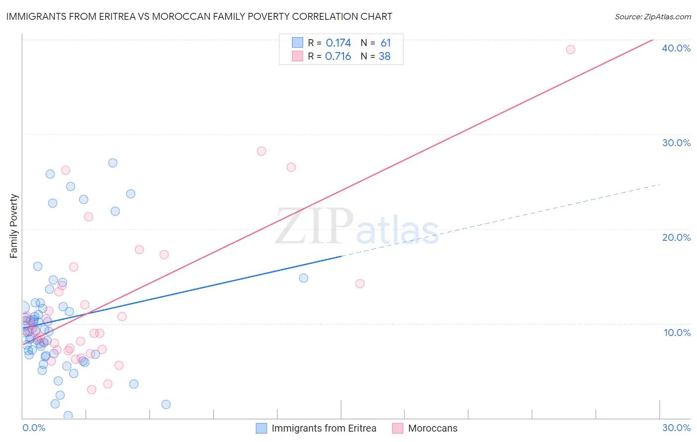 Immigrants from Eritrea vs Moroccan Family Poverty