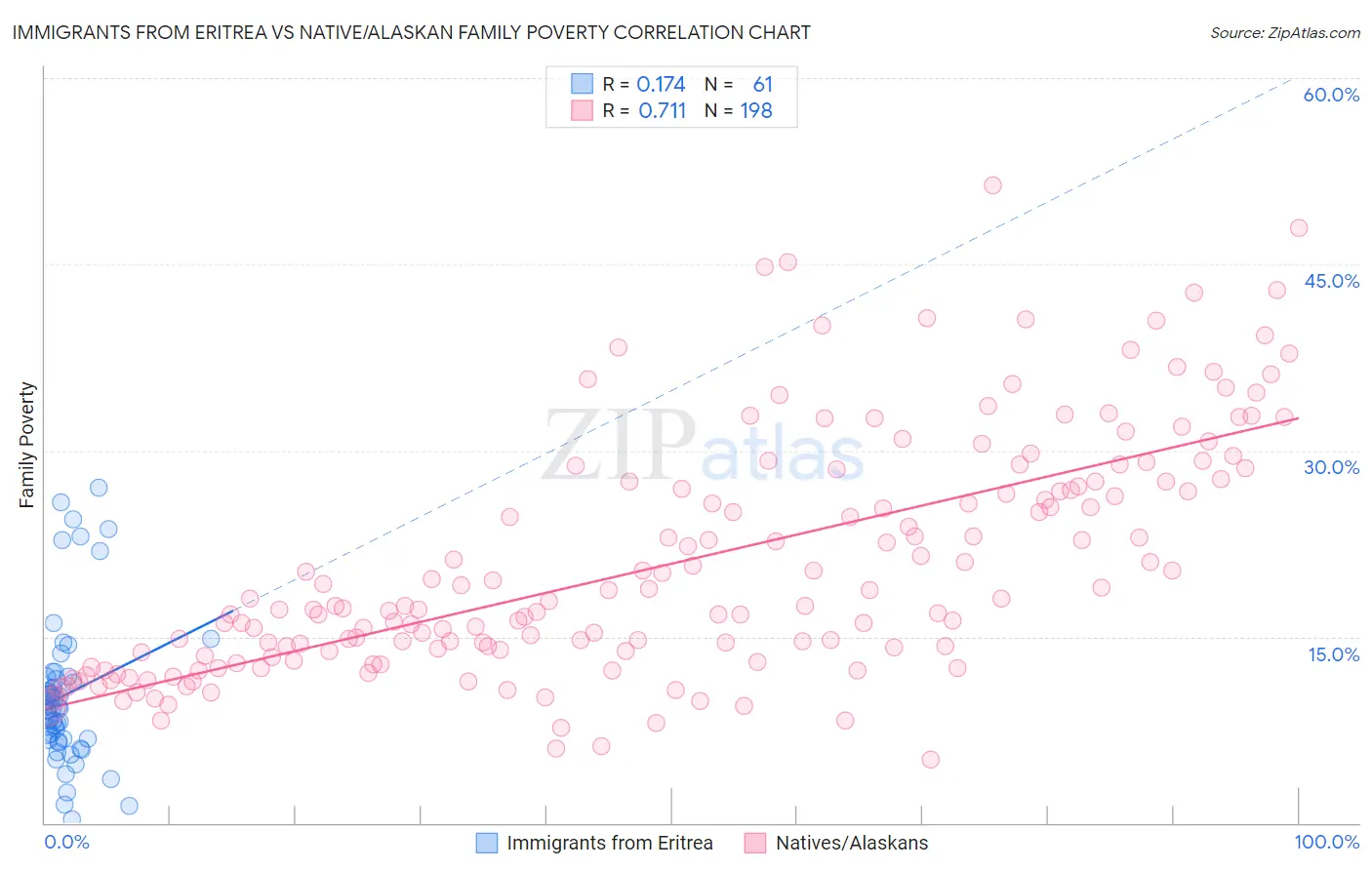 Immigrants from Eritrea vs Native/Alaskan Family Poverty