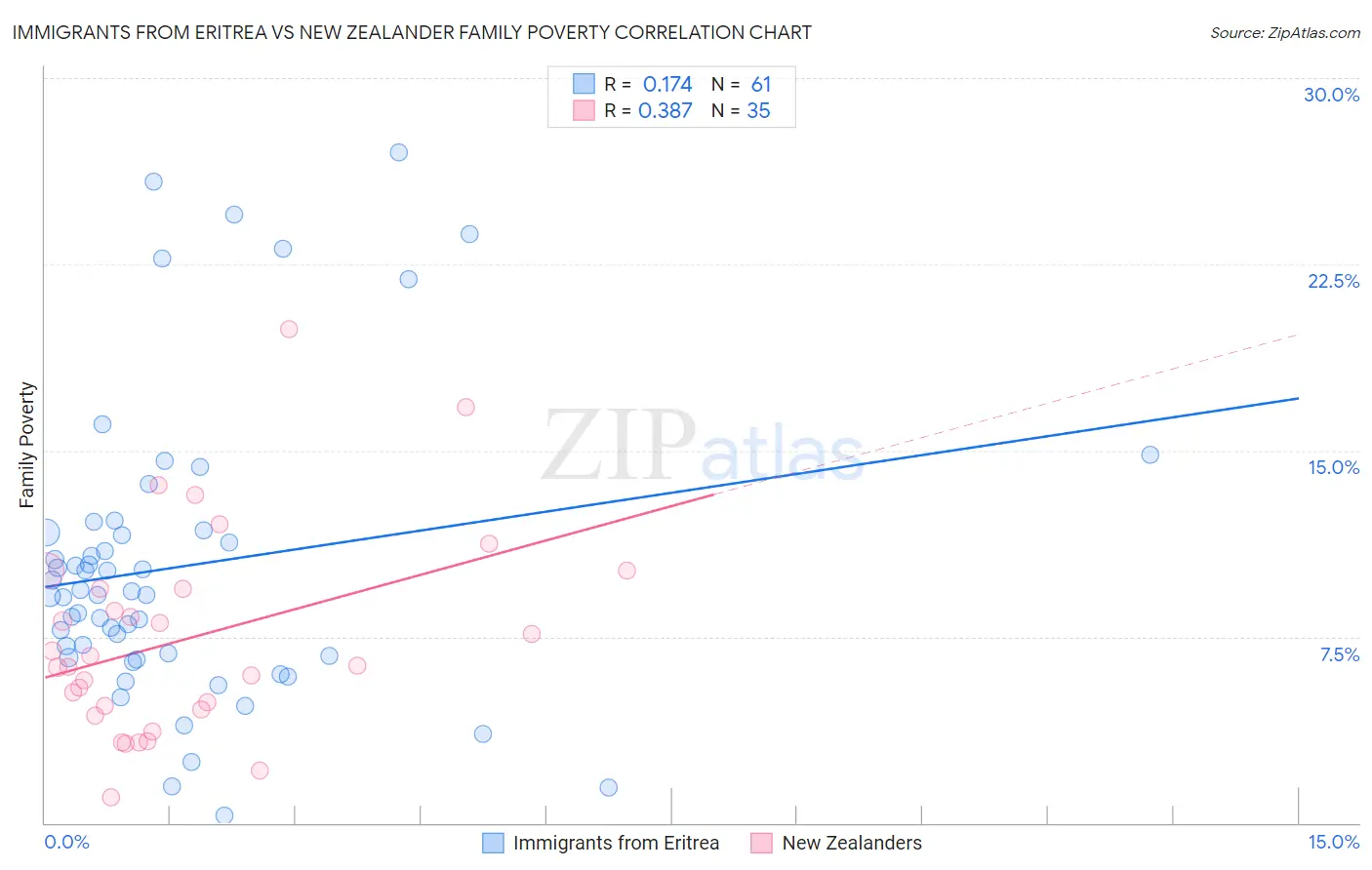 Immigrants from Eritrea vs New Zealander Family Poverty