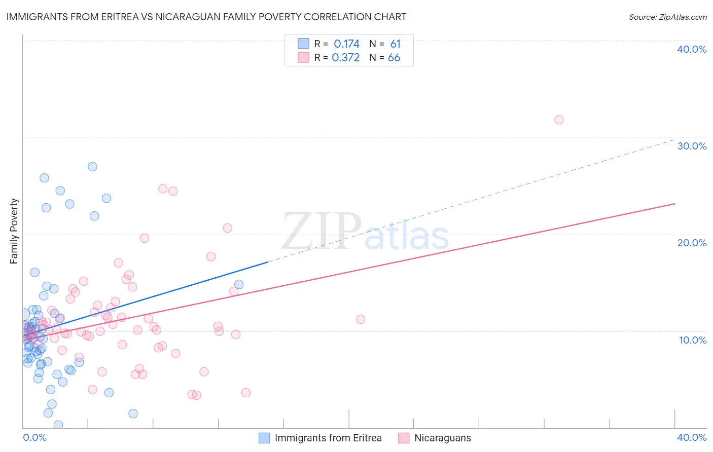 Immigrants from Eritrea vs Nicaraguan Family Poverty
