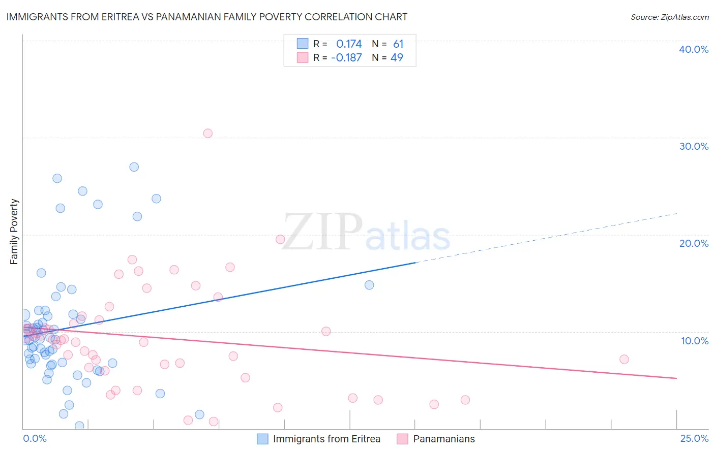 Immigrants from Eritrea vs Panamanian Family Poverty