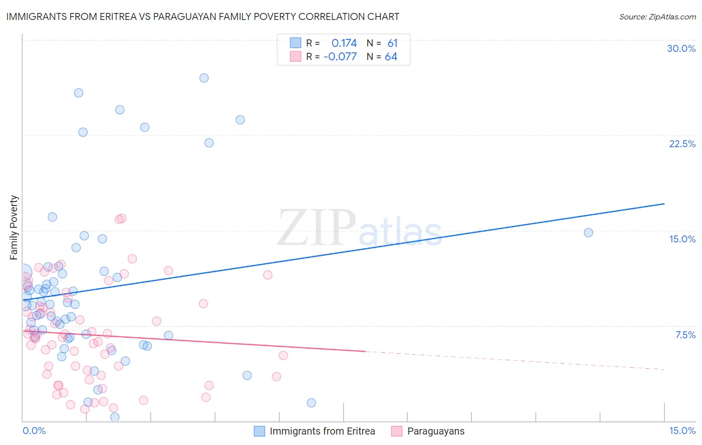 Immigrants from Eritrea vs Paraguayan Family Poverty