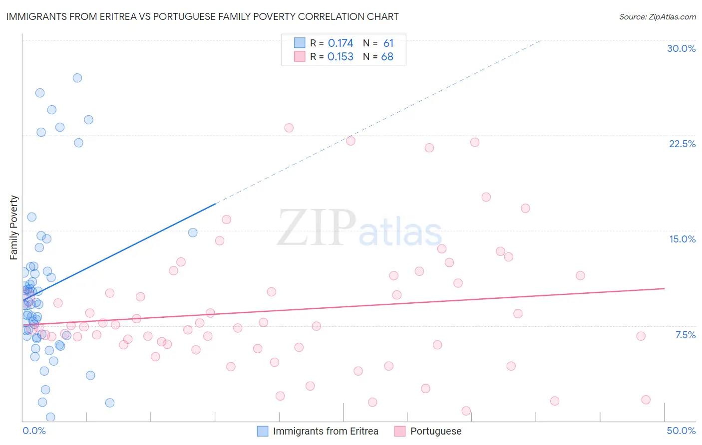 Immigrants from Eritrea vs Portuguese Family Poverty