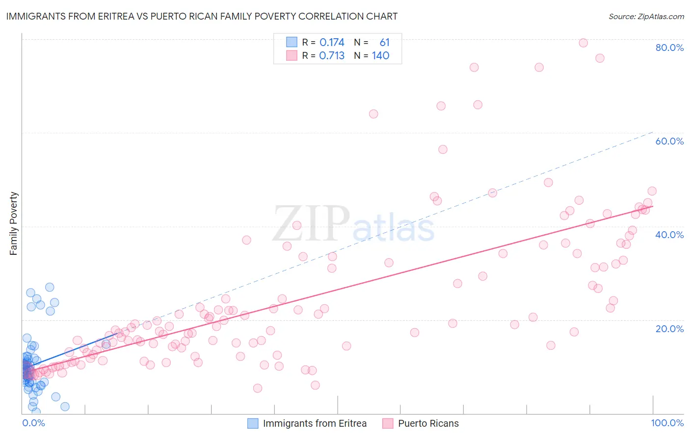 Immigrants from Eritrea vs Puerto Rican Family Poverty