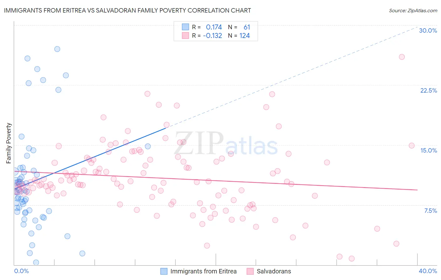 Immigrants from Eritrea vs Salvadoran Family Poverty