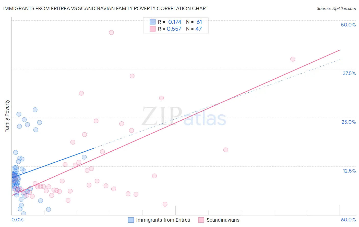 Immigrants from Eritrea vs Scandinavian Family Poverty