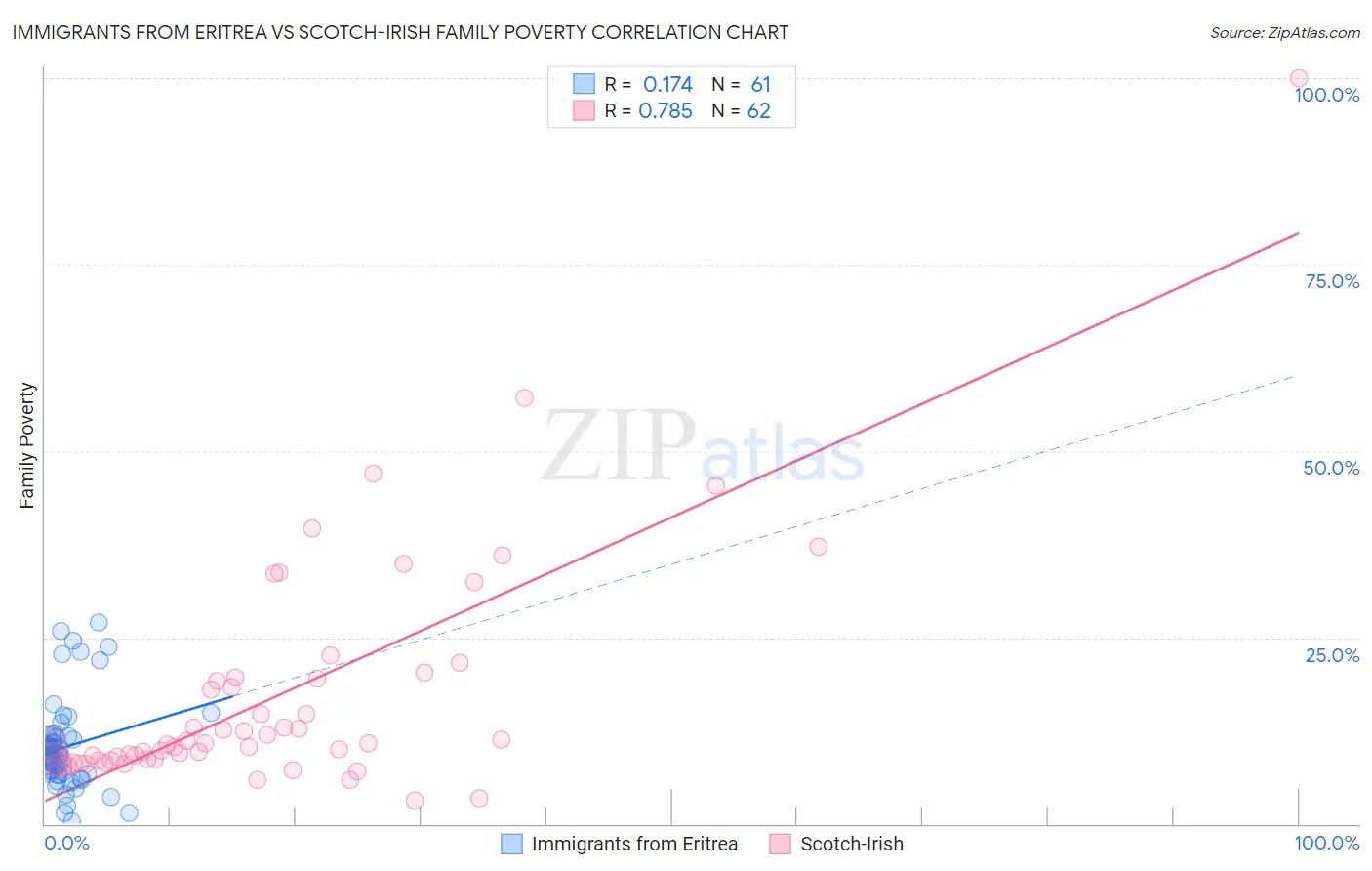 Immigrants from Eritrea vs Scotch-Irish Family Poverty