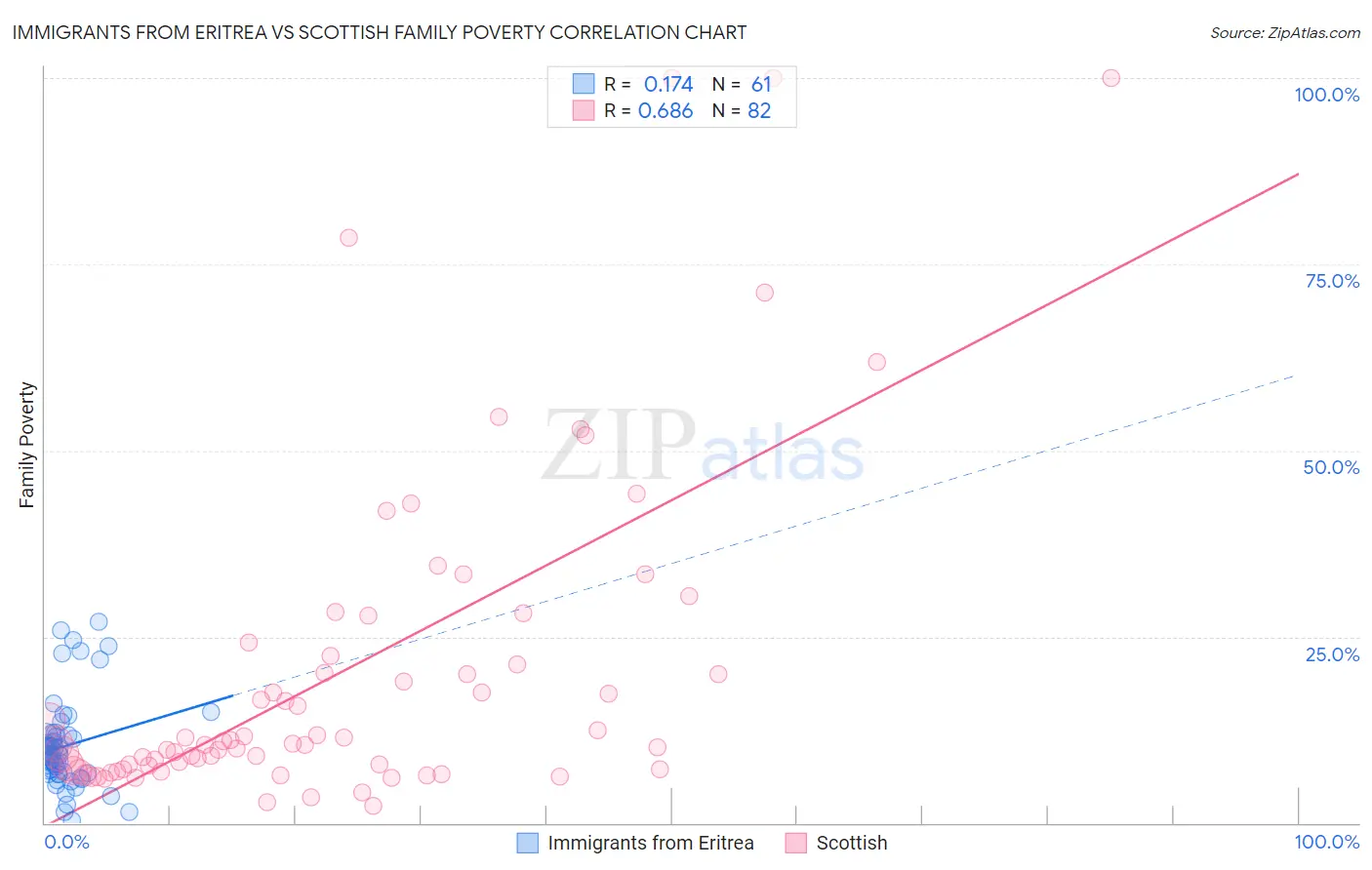 Immigrants from Eritrea vs Scottish Family Poverty
