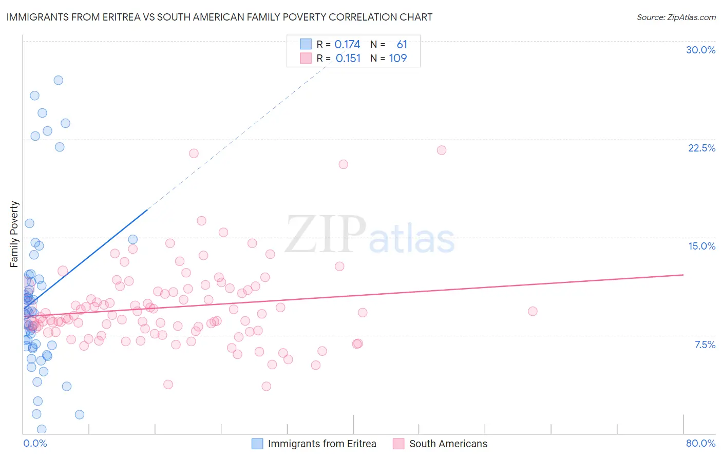 Immigrants from Eritrea vs South American Family Poverty