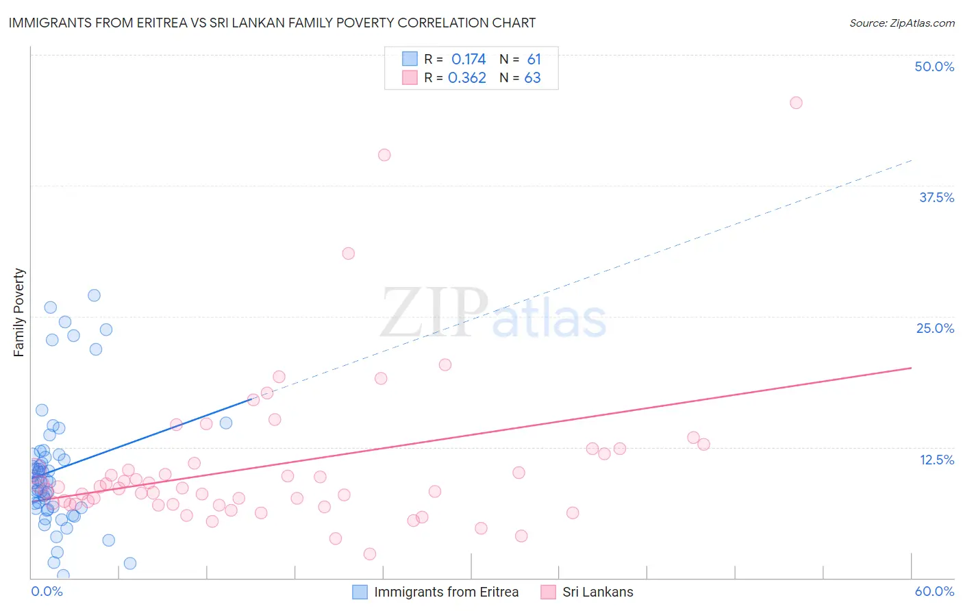 Immigrants from Eritrea vs Sri Lankan Family Poverty