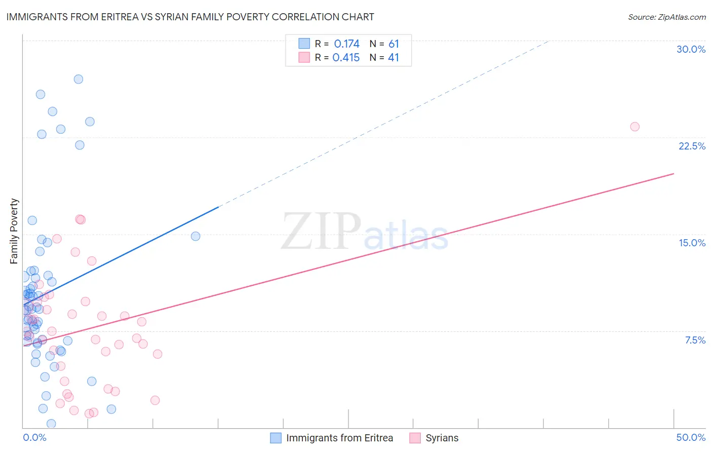 Immigrants from Eritrea vs Syrian Family Poverty