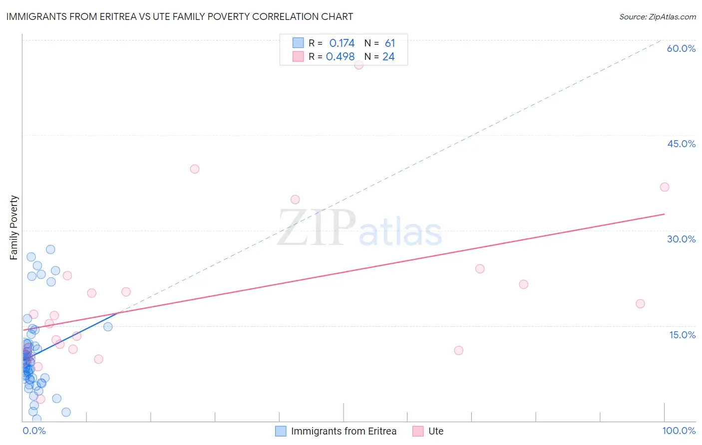 Immigrants from Eritrea vs Ute Family Poverty