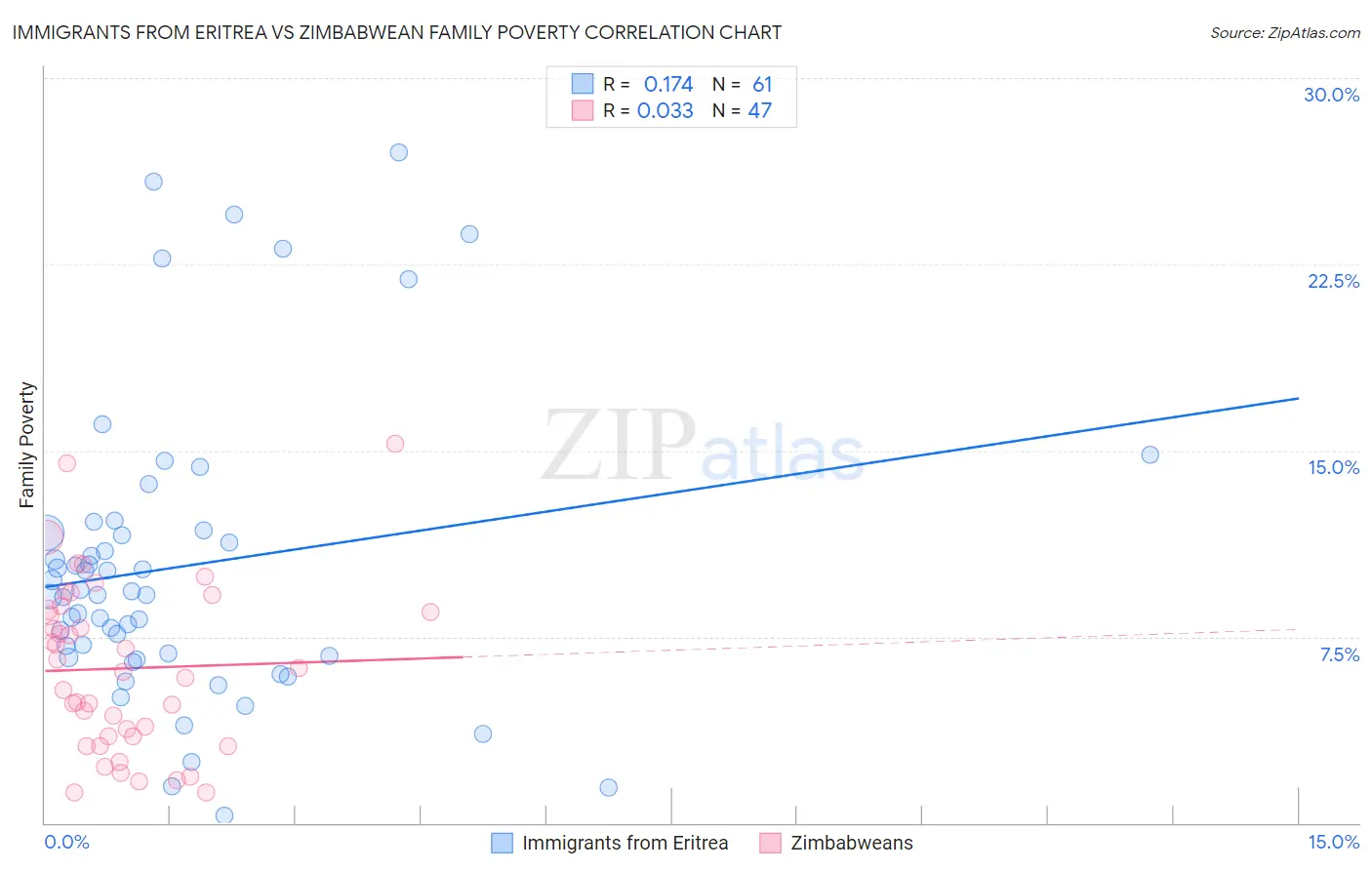 Immigrants from Eritrea vs Zimbabwean Family Poverty