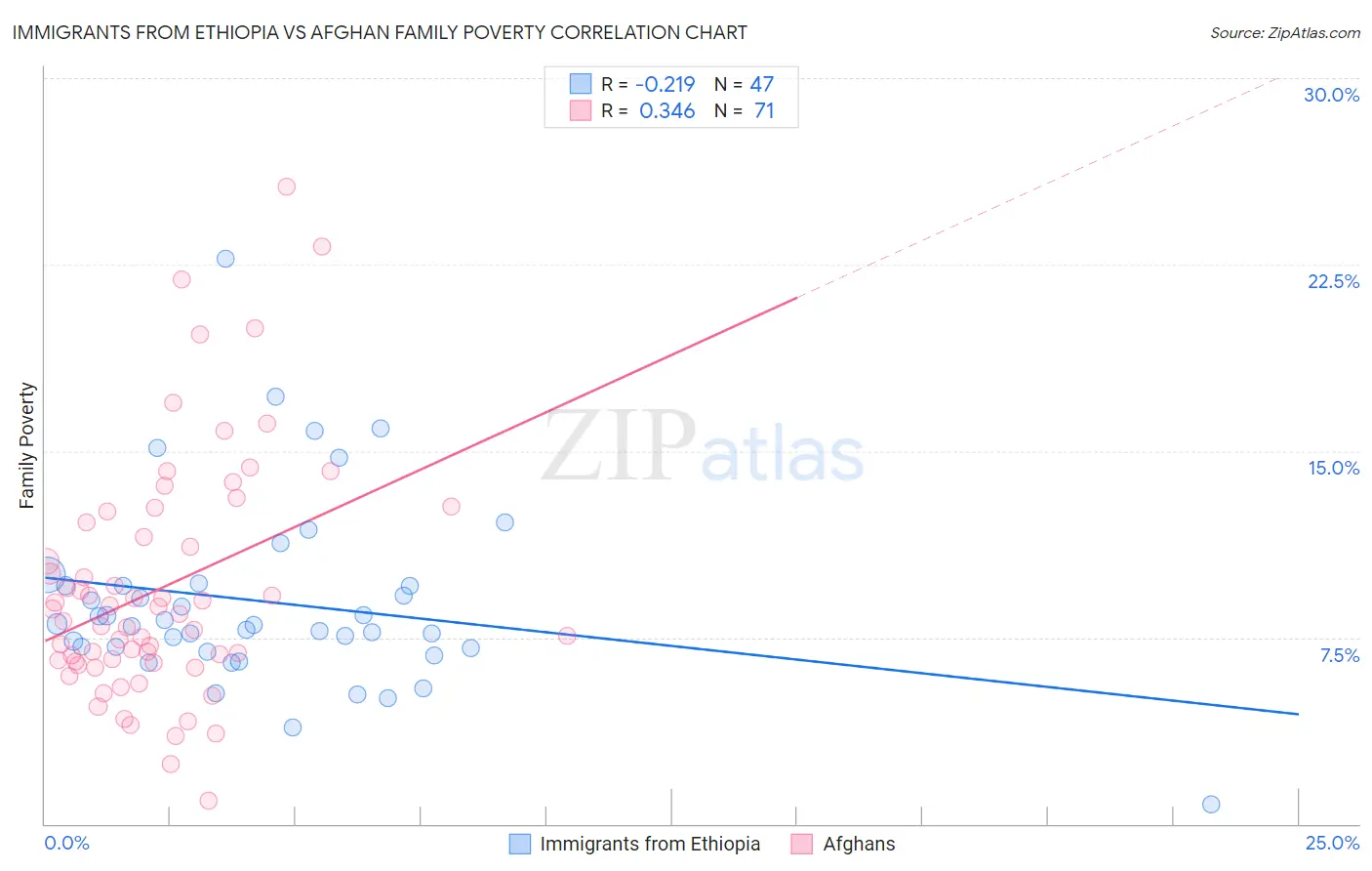 Immigrants from Ethiopia vs Afghan Family Poverty