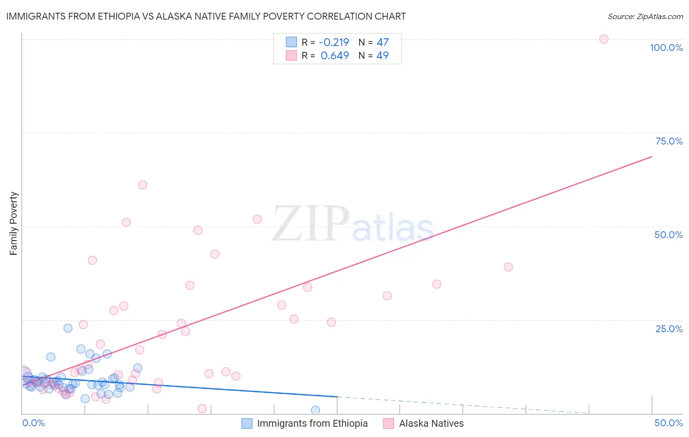 Immigrants from Ethiopia vs Alaska Native Family Poverty