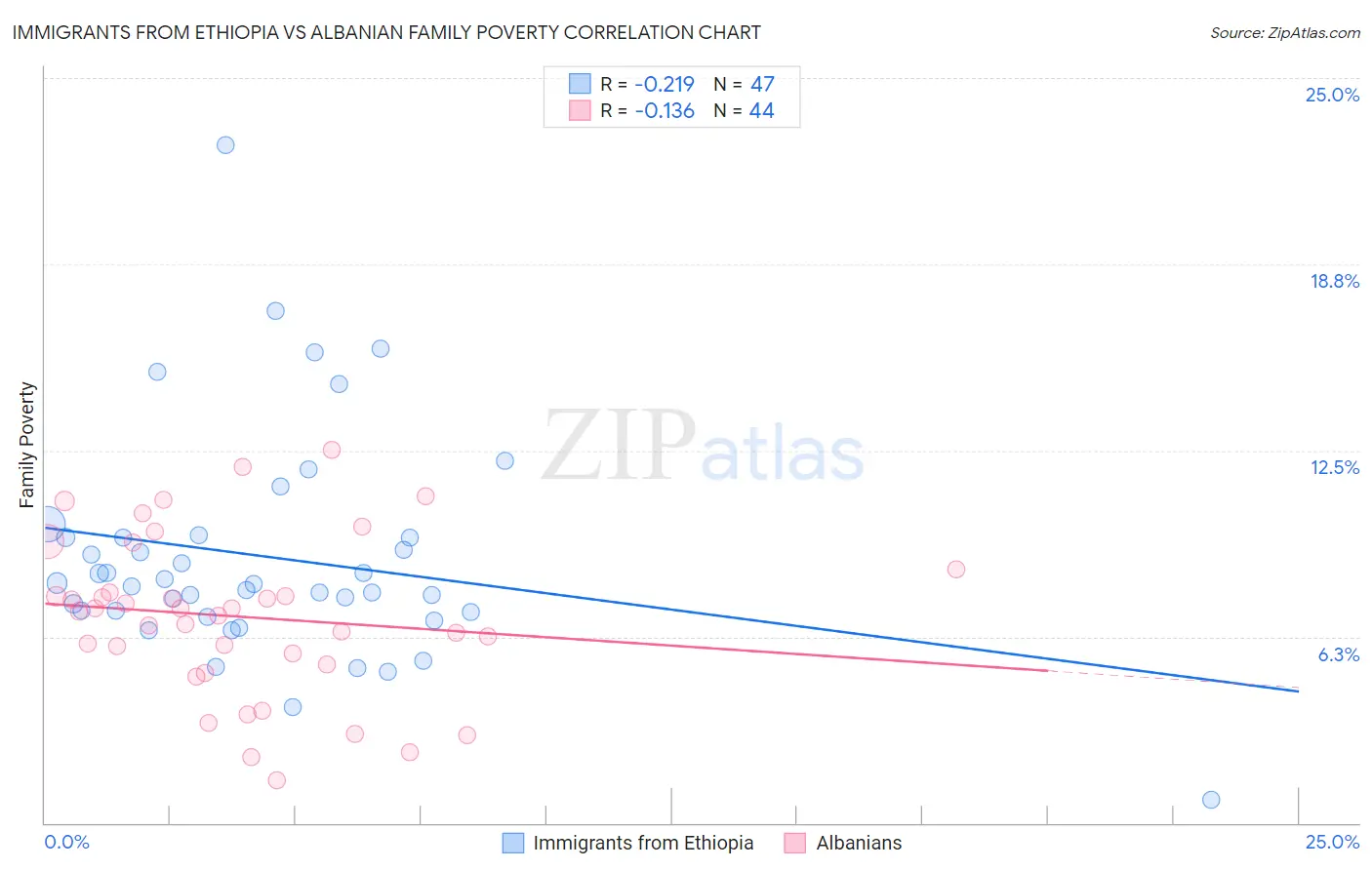 Immigrants from Ethiopia vs Albanian Family Poverty
